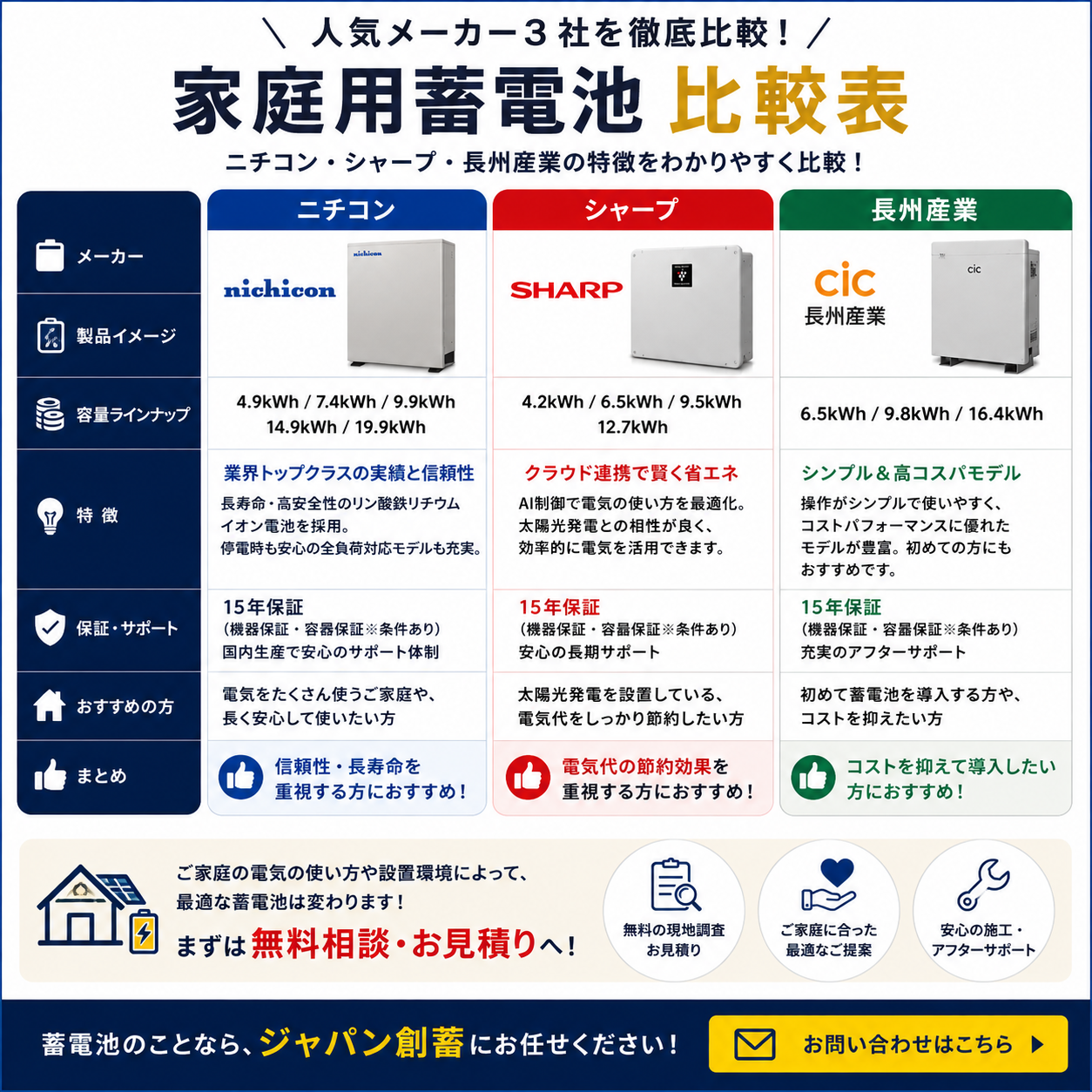 お得な蓄電池メーカーの比較