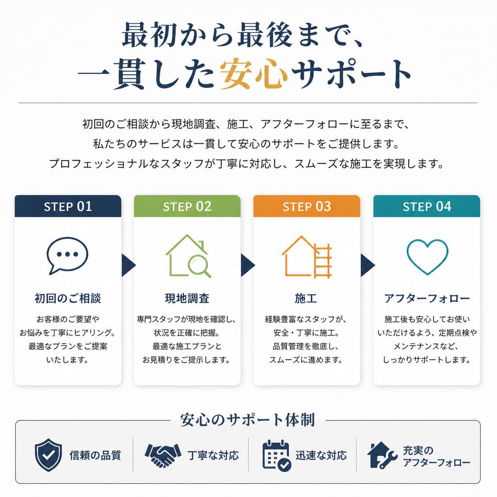 施工の流れと安心のサポート体制