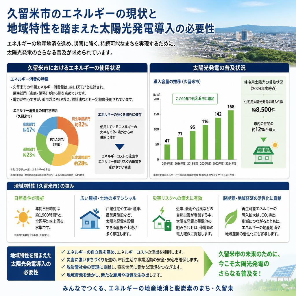 2. 久留米市のエネルギー効率の現状